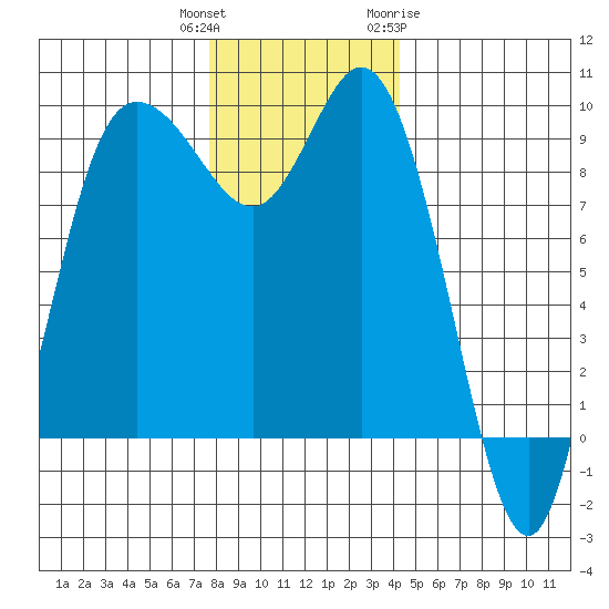 La Conner tide chart for Wednesday, December 3, 2025