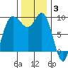 La Conner tide chart for Wednesday, December 3, 2025