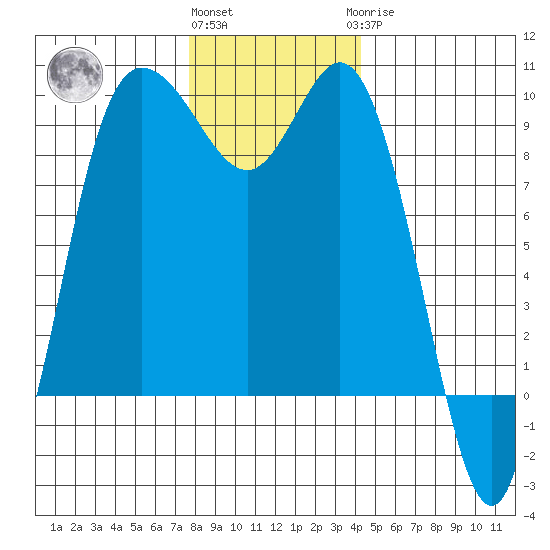 La Conner tide chart for Thursday, December 4, 2025
