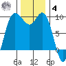 La Conner tide chart for Thursday, December 4, 2025