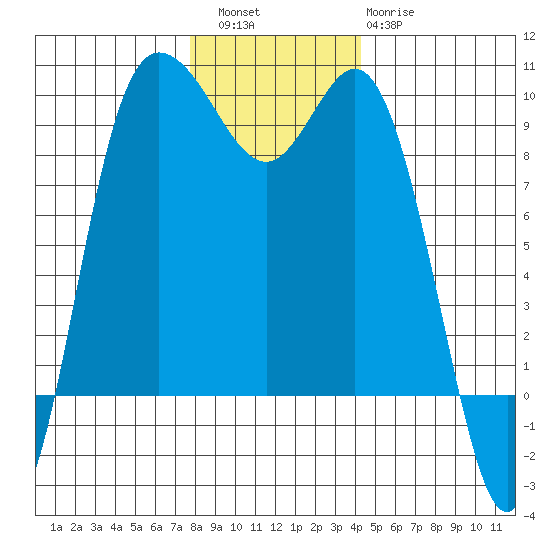 La Conner tide chart for Friday, December 5, 2025