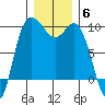 La Conner tide chart for Saturday, December 6, 2025