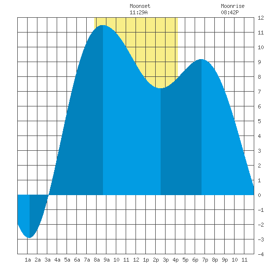 La Conner tide chart for Monday, December 8, 2025