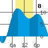 La Conner tide chart for Monday, December 8, 2025