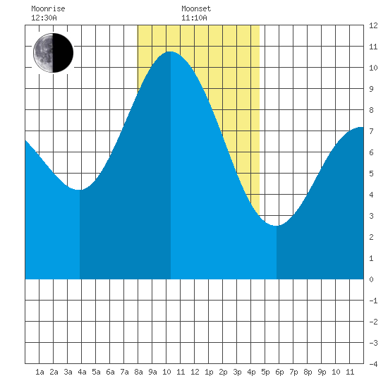 La Conner tide chart for Saturday, January 10, 2026