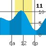 La Conner tide chart for Sunday, January 11, 2026