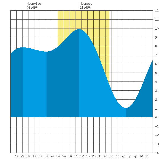 La Conner tide chart for Monday, January 12, 2026
