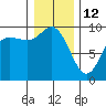 La Conner tide chart for Monday, January 12, 2026