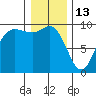 La Conner tide chart for Tuesday, January 13, 2026