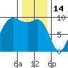La Conner tide chart for Wednesday, January 14, 2026