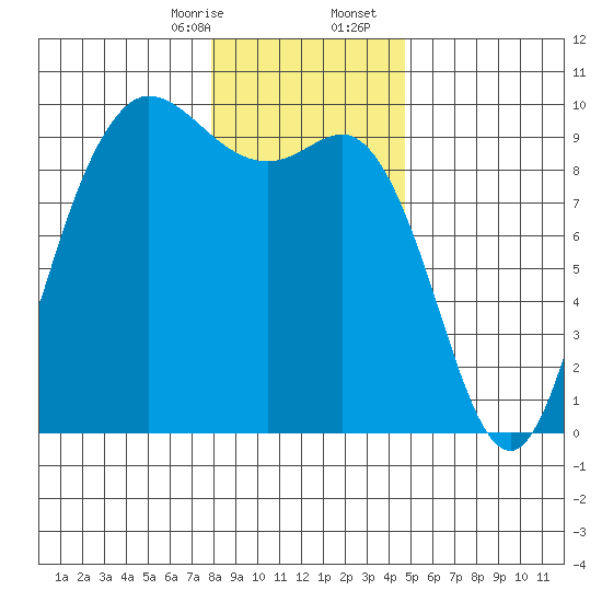 La Conner tide chart for Thursday, January 15, 2026