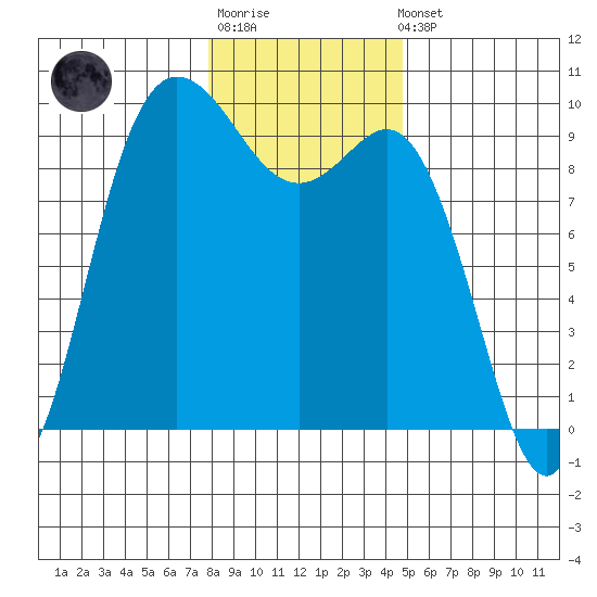 La Conner tide chart for Sunday, January 18, 2026