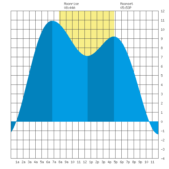 La Conner tide chart for Monday, January 19, 2026