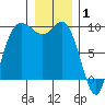 La Conner tide chart for Thursday, January 1, 2026