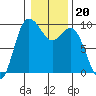 La Conner tide chart for Tuesday, January 20, 2026