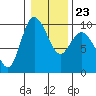 La Conner tide chart for Friday, January 23, 2026