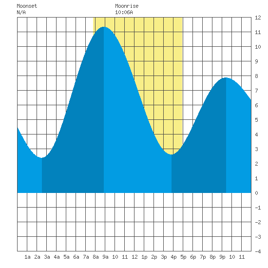 La Conner tide chart for Saturday, January 24, 2026