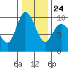 La Conner tide chart for Saturday, January 24, 2026
