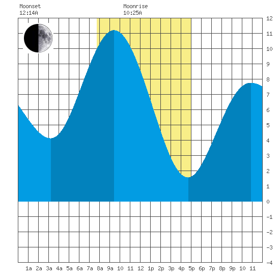 La Conner tide chart for Sunday, January 25, 2026