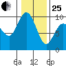 La Conner tide chart for Sunday, January 25, 2026