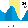 La Conner tide chart for Monday, January 26, 2026