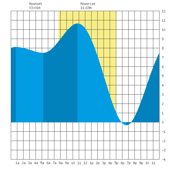 La Conner tide chart for Tuesday, January 27, 2026
