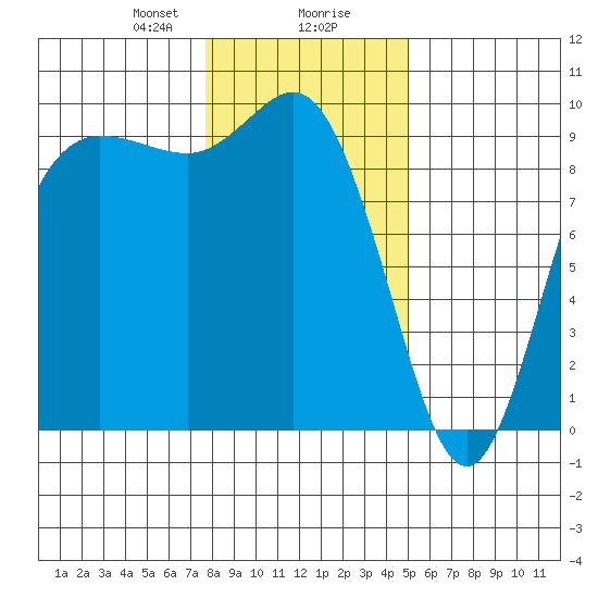 La Conner tide chart for Wednesday, January 28, 2026
