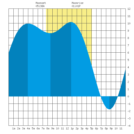La Conner tide chart for Thursday, January 29, 2026