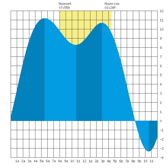 La Conner tide chart for Friday, January 2, 2026