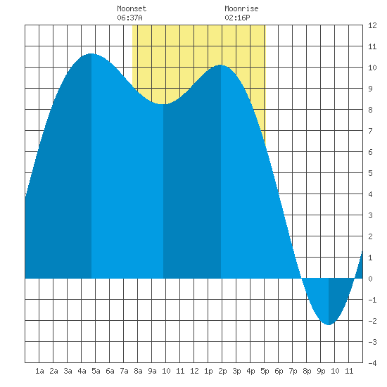 La Conner tide chart for Friday, January 30, 2026