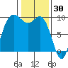 La Conner tide chart for Friday, January 30, 2026