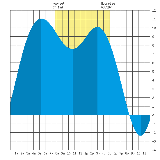La Conner tide chart for Saturday, January 31, 2026