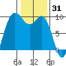 La Conner tide chart for Saturday, January 31, 2026