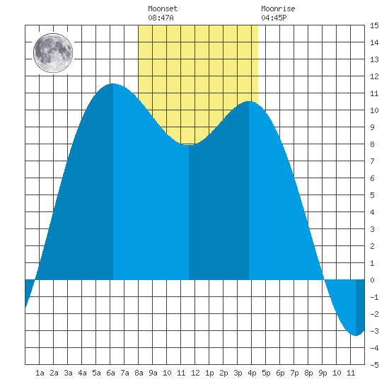 La Conner tide chart for Saturday, January 3, 2026