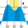 La Conner tide chart for Sunday, January 4, 2026