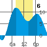 La Conner tide chart for Tuesday, January 6, 2026