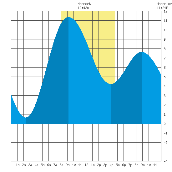 La Conner tide chart for Thursday, January 8, 2026