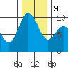 La Conner tide chart for Friday, January 9, 2026