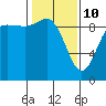 La Conner tide chart for Tuesday, February 10, 2026