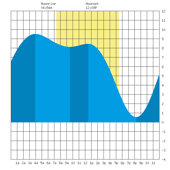 La Conner tide chart for Thursday, February 12, 2026