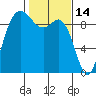 La Conner tide chart for Saturday, February 14, 2026
