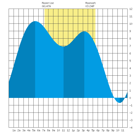 La Conner tide chart for Sunday, February 15, 2026