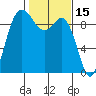La Conner tide chart for Sunday, February 15, 2026