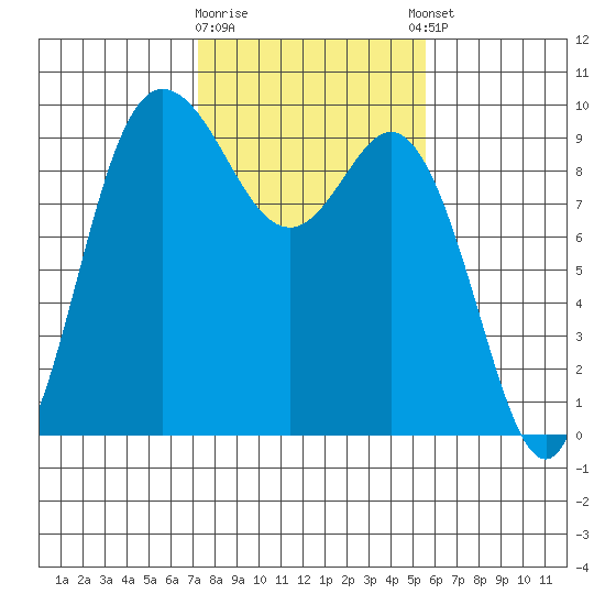 La Conner tide chart for Monday, February 16, 2026