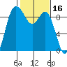 La Conner tide chart for Monday, February 16, 2026