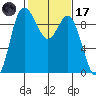 La Conner tide chart for Tuesday, February 17, 2026