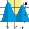 La Conner tide chart for Thursday, February 19, 2026
