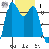 La Conner tide chart for Sunday, February 1, 2026