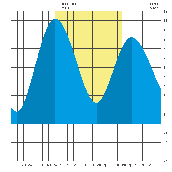 La Conner tide chart for Friday, February 20, 2026
