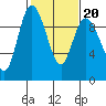 La Conner tide chart for Friday, February 20, 2026